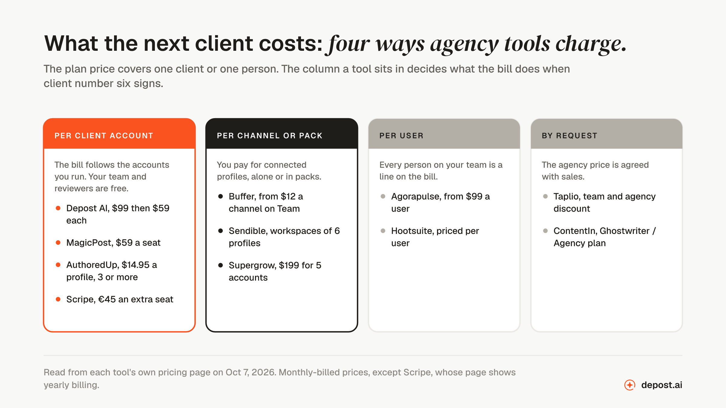 Four ways LinkedIn tools charge agencies. Per client account, where your team and reviewers are free: Depost AI at $99 then $59 each, MagicPost at $59 a seat, AuthoredUp at $14.95 a profile for three or more, and Scripe at 45 euros an extra seat. Per channel or pack: Buffer from $12 a channel on Team, Sendible in workspaces of six profiles, and Supergrow at $199 for five accounts. Per user: Agorapulse from $99 a user and Hootsuite priced per user. By request: Taplio's team and agency discount and ContentIn's Ghostwriter / Agency plan