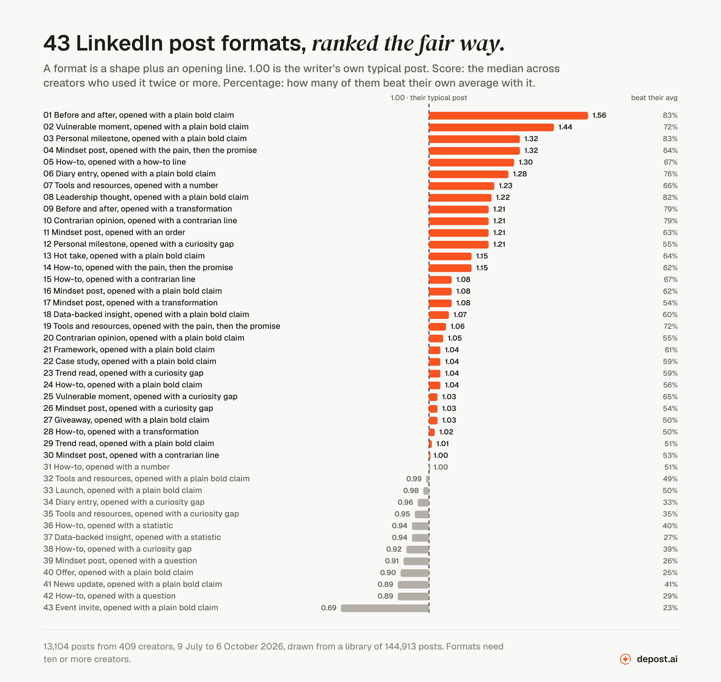 Forty-three LinkedIn post formats ranked against the writer's own typical post. Thirty are above 1.00, led by a before-and-after opened with a plain claim at 1.56, a vulnerable moment opened with a plain claim at 1.44, and a personal milestone opened with a plain claim at 1.32. Thirteen are below, ending with an event invite at 0.69