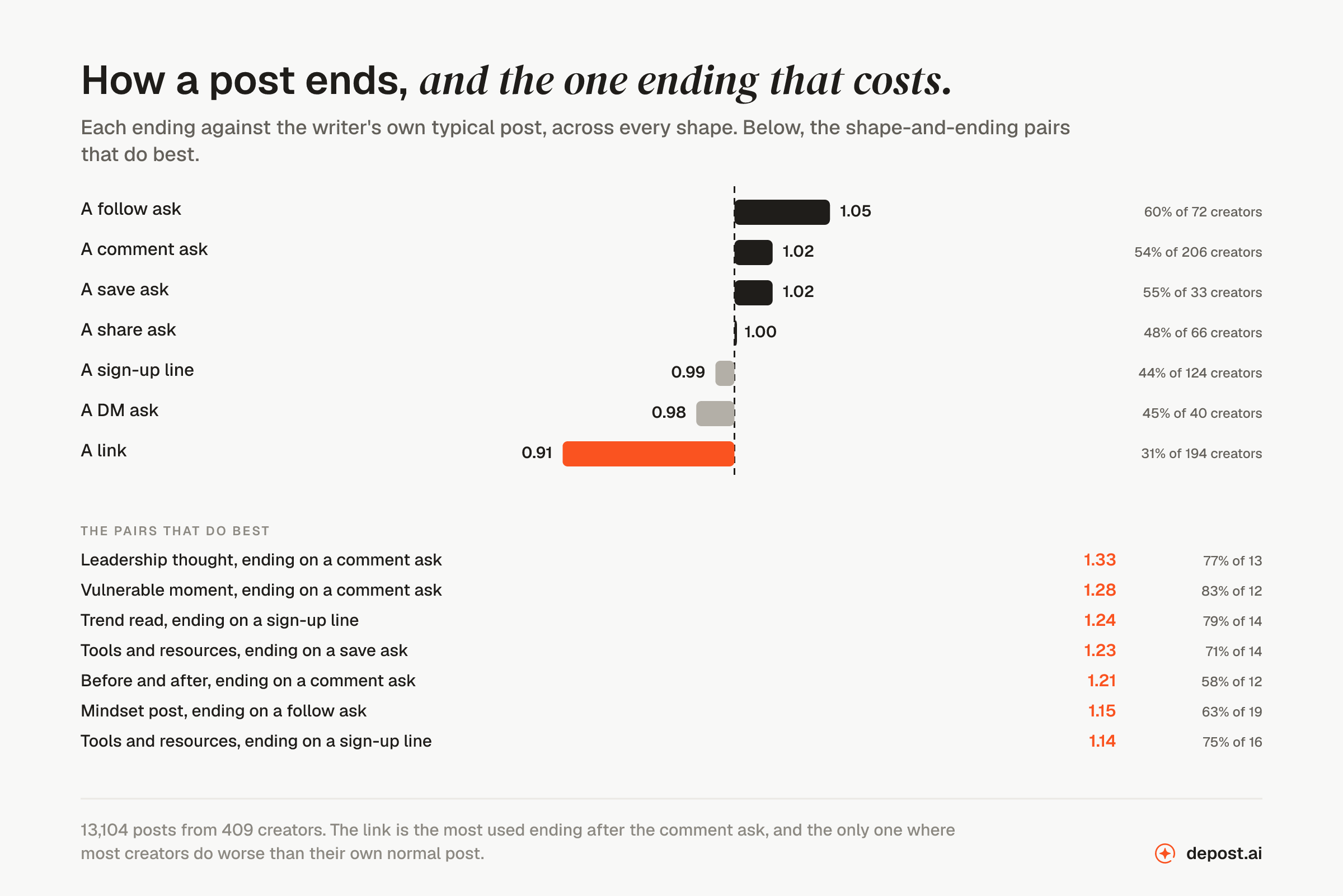 Seven LinkedIn post endings against the writer's own typical post: a follow ask 1.05, a comment ask 1.02, a save ask 1.02, a share ask 1.00, a sign-up line 0.99, a DM ask 0.98 and a link 0.91, the lowest, with 31% of 194 creators beating their average. Below, the strongest shape-and-ending pairs, led by a leadership thought ending on a comment ask at 1.33