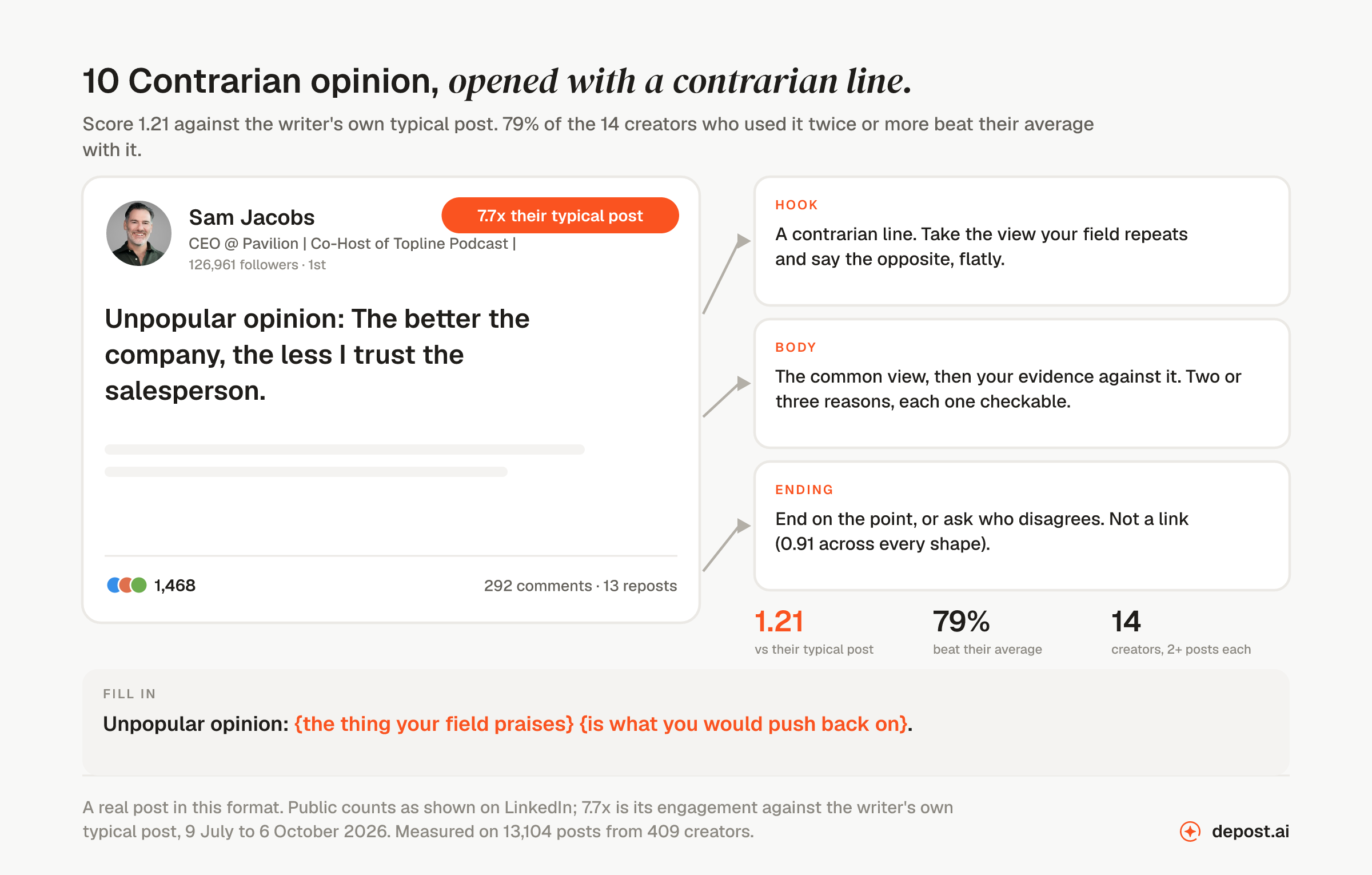 Contrarian opinion, opened with a contrarian line: a real LinkedIn post by Sam Jacobs opening 