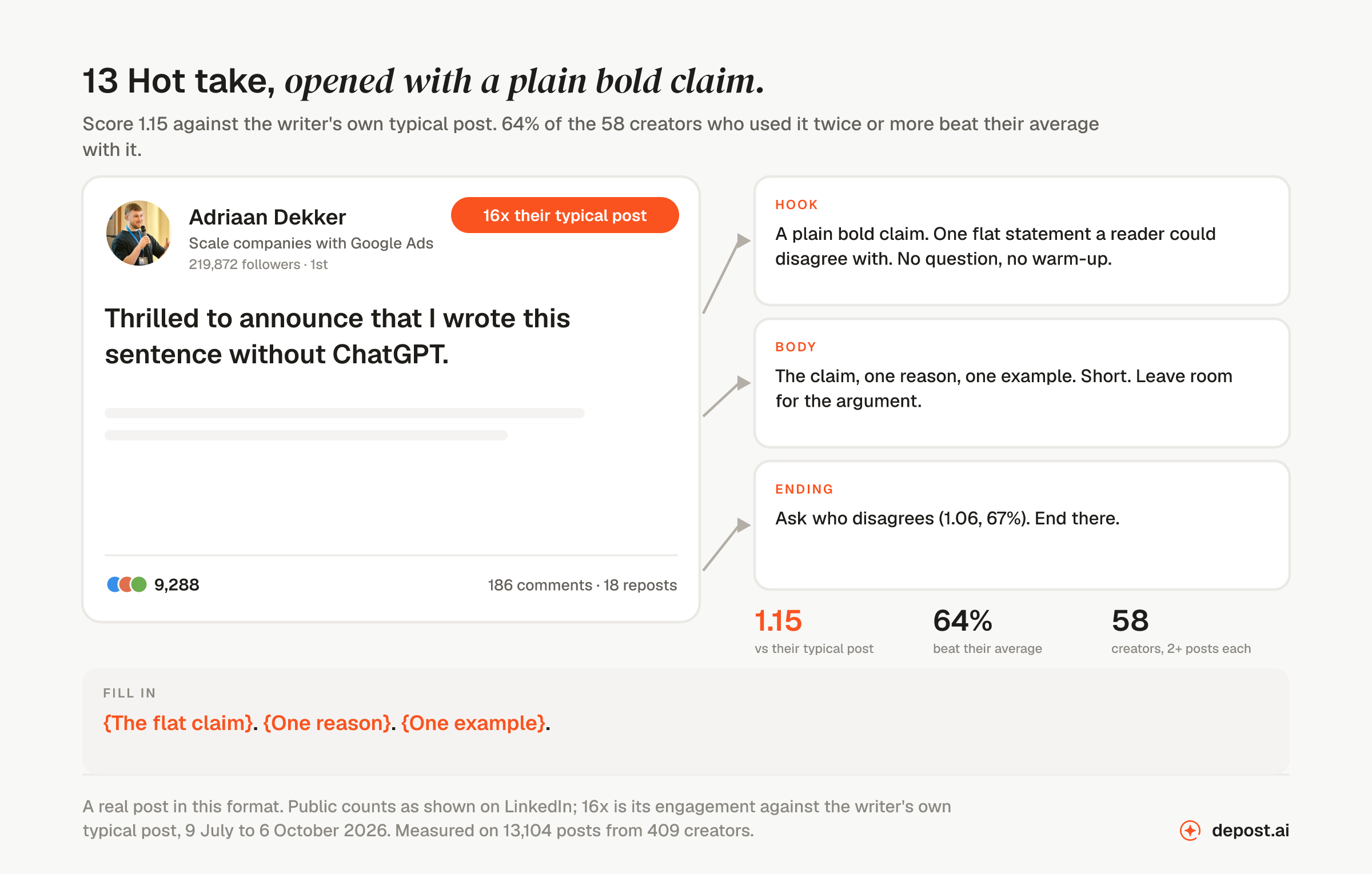 Hot take, opened with a plain bold claim: a real LinkedIn post by Adriaan Dekker opening 