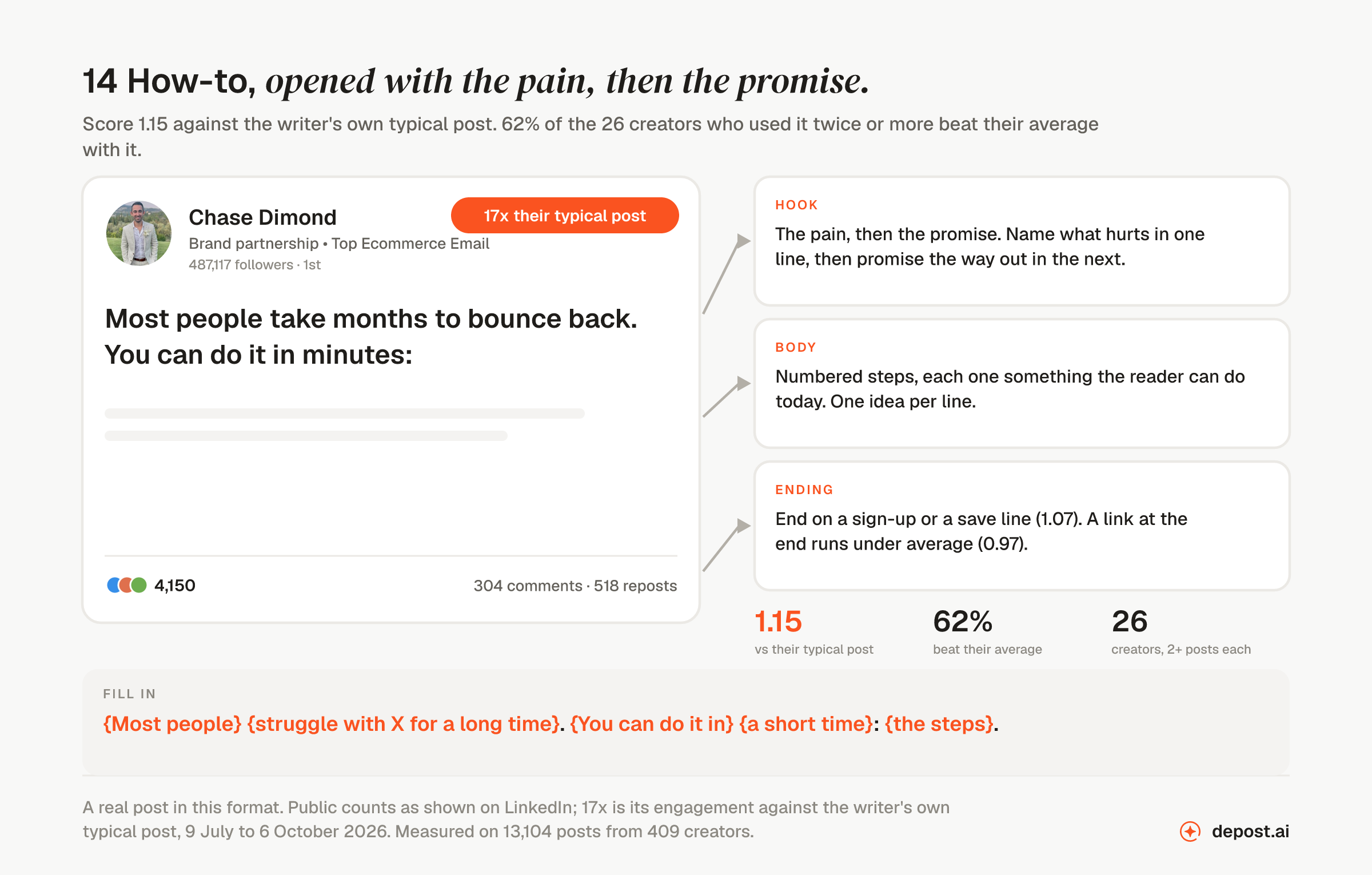 How-to, opened with the pain, then the promise: a real LinkedIn post by Chase Dimond opening 