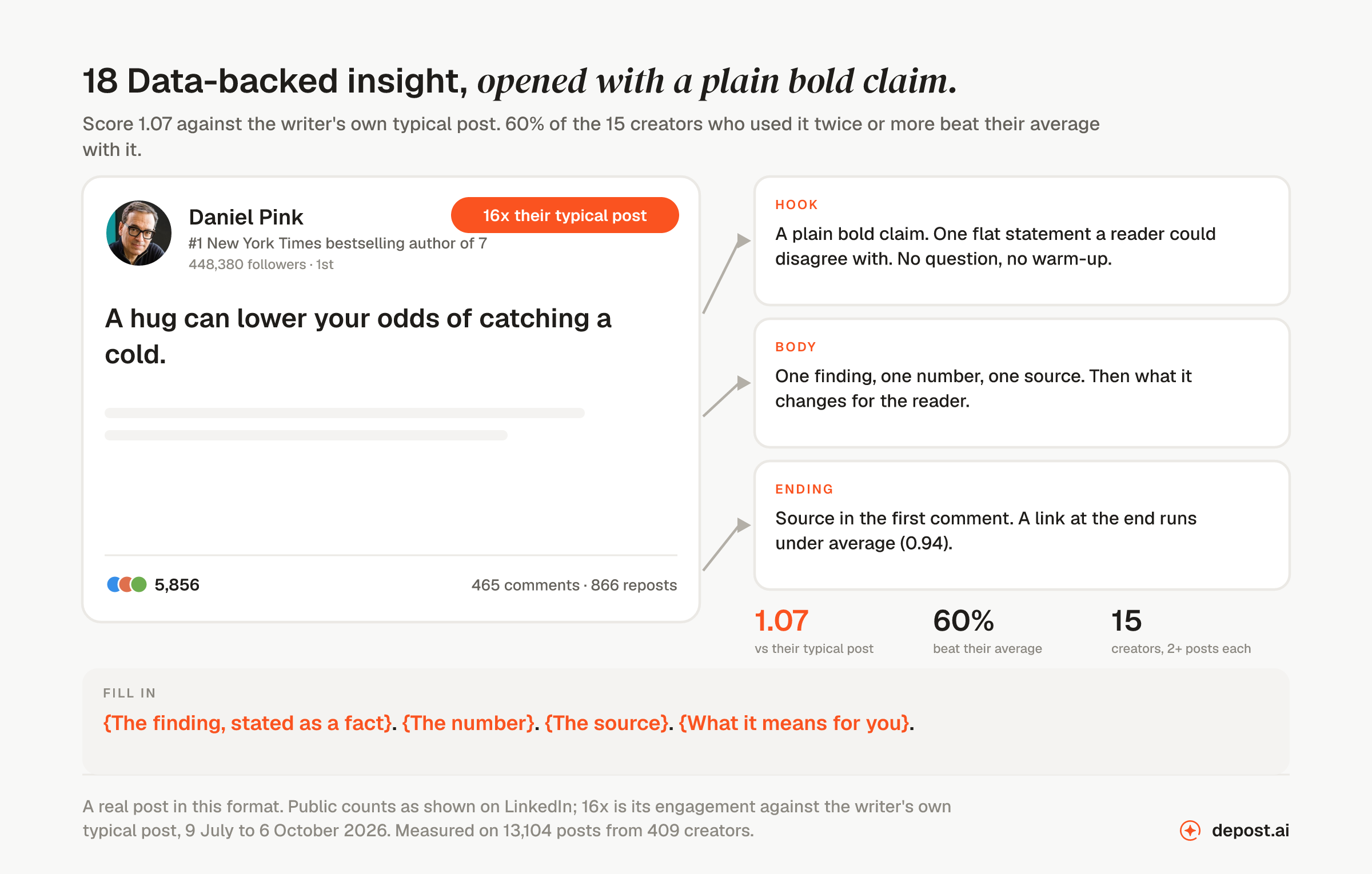 Data-backed insight, opened with a plain bold claim: a real LinkedIn post by Daniel Pink opening 
