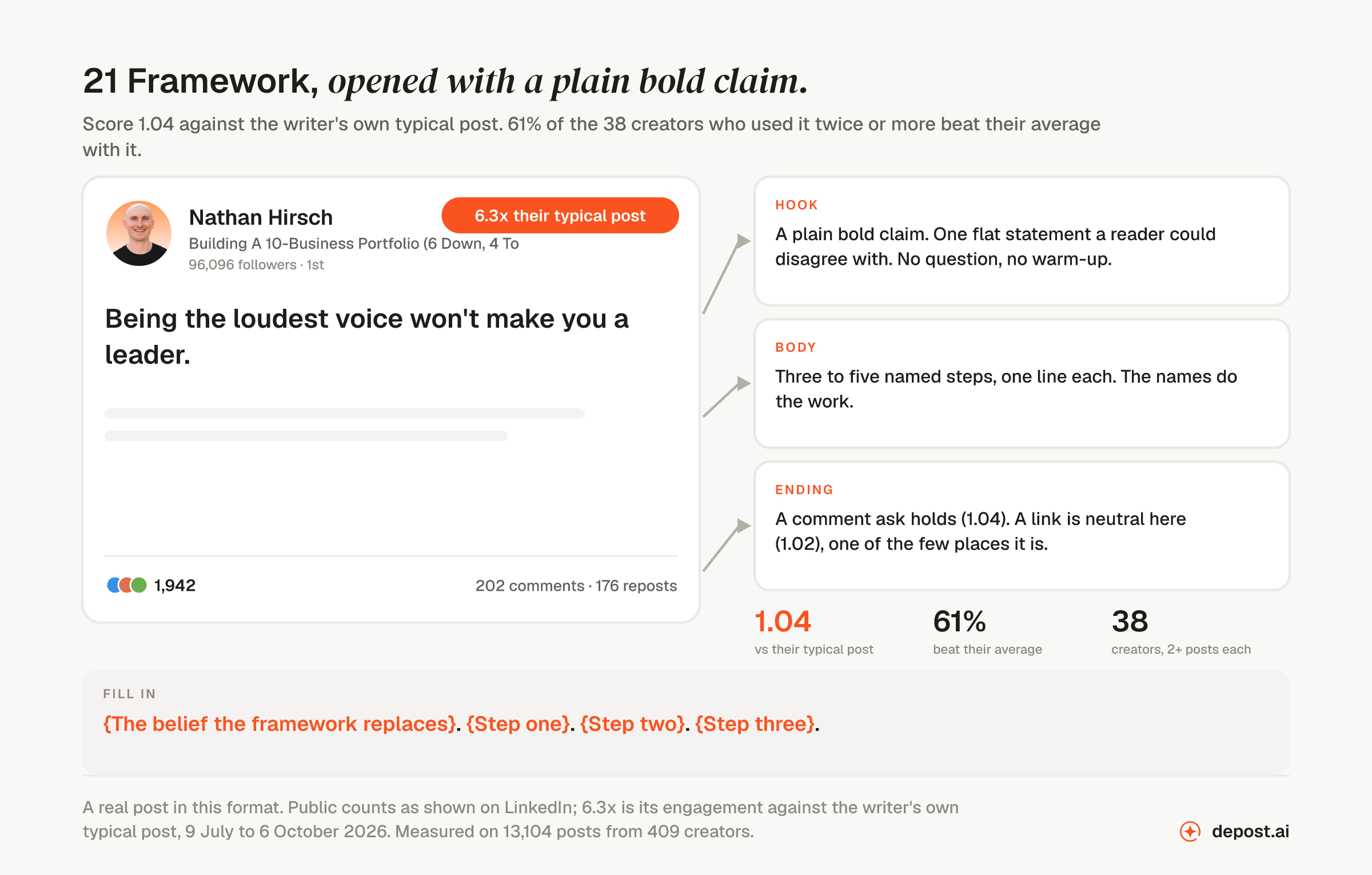 Framework, opened with a plain bold claim: a real LinkedIn post by Nathan Hirsch opening 