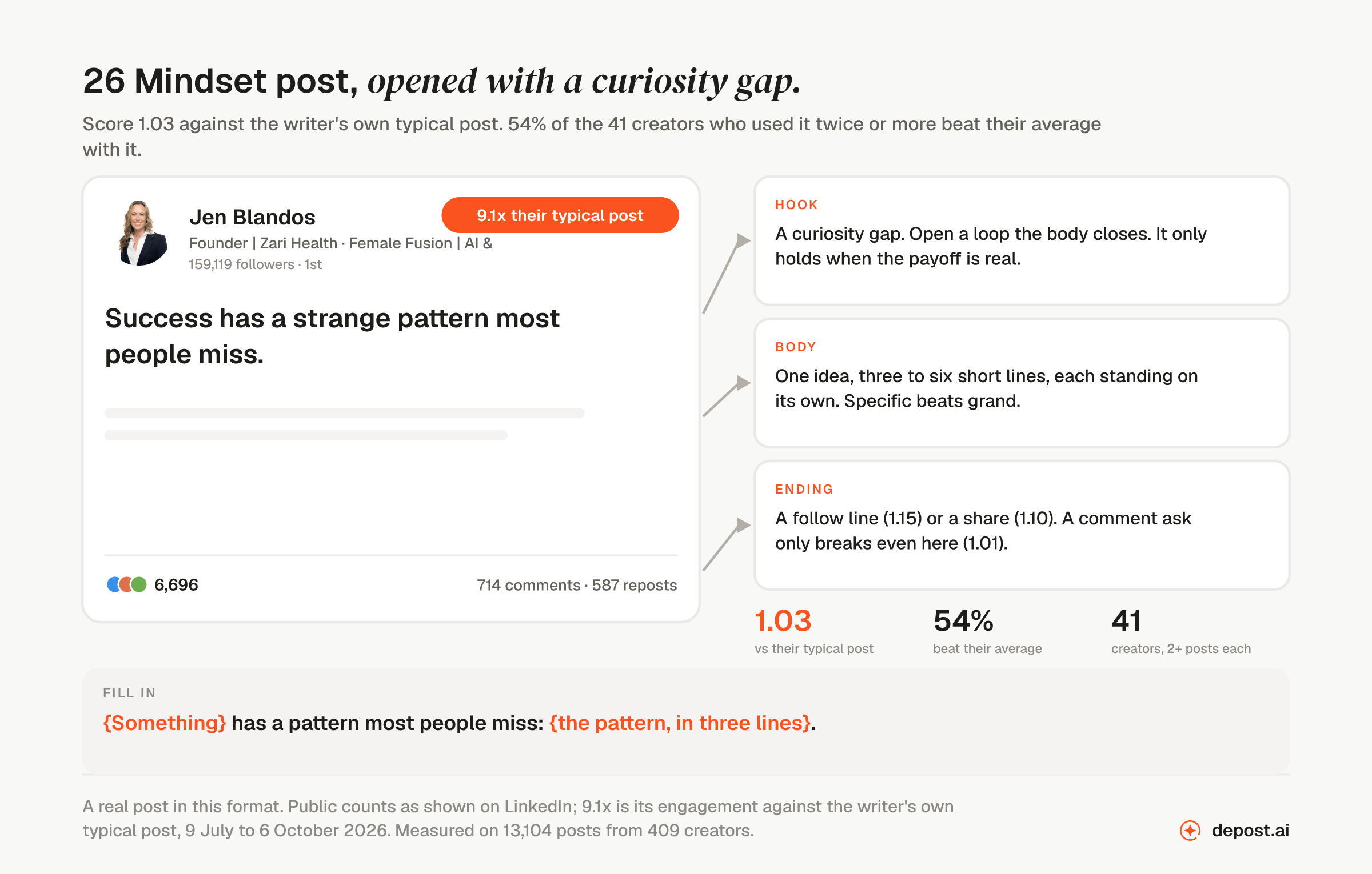 Mindset post, opened with a curiosity gap: a real LinkedIn post by Jen Blandos opening 