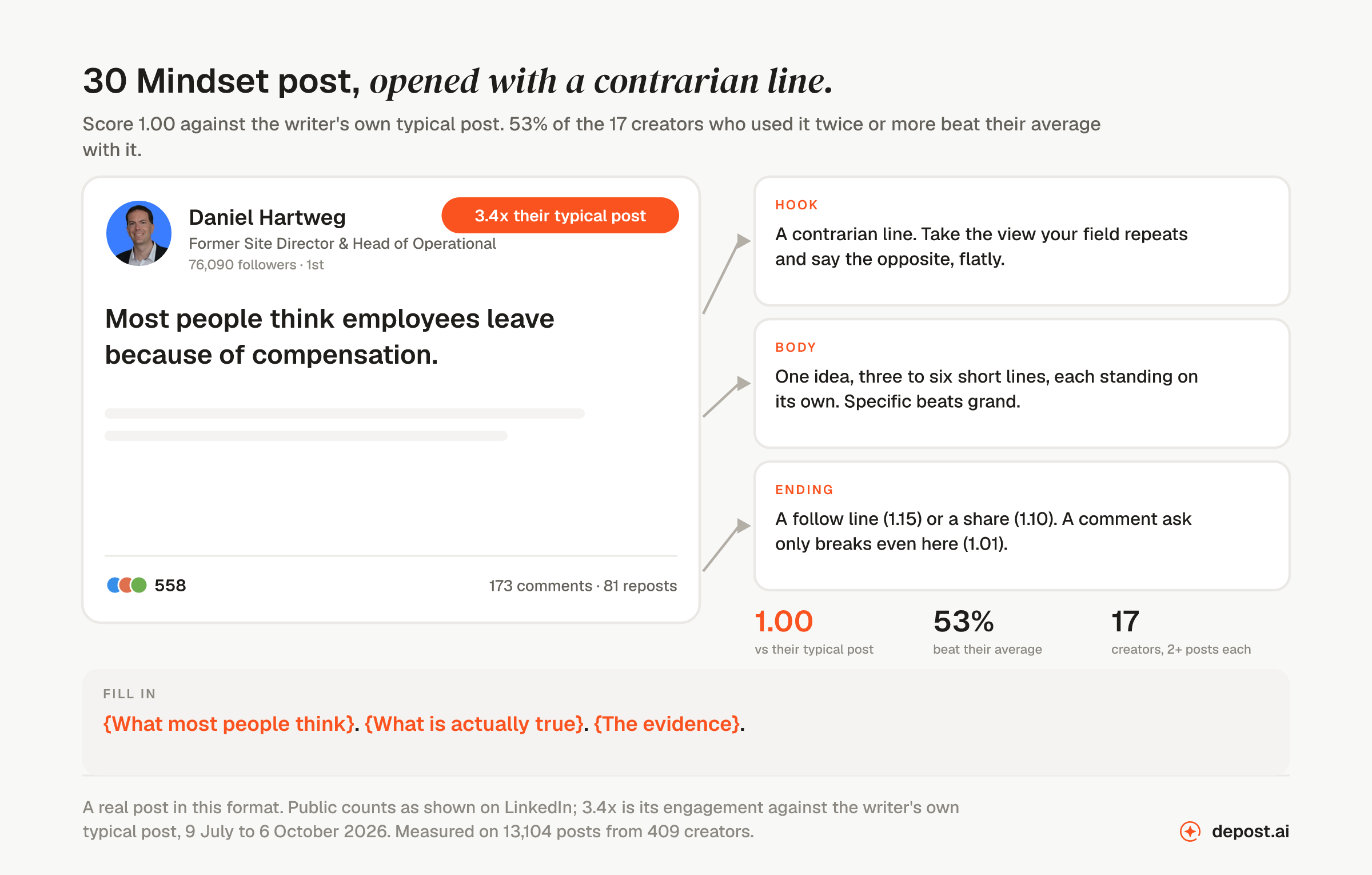 Mindset post, opened with a contrarian line: a real LinkedIn post by Daniel Hartweg opening 