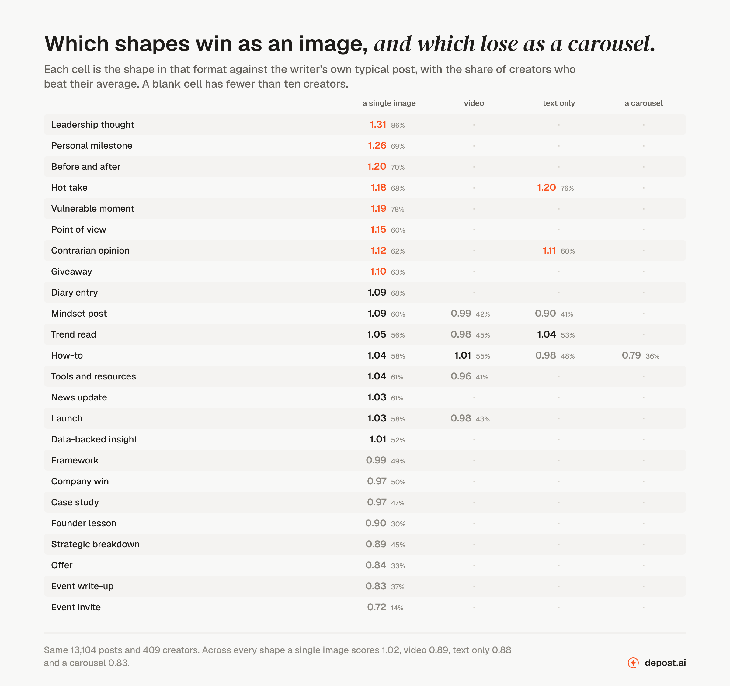 Twenty-three LinkedIn post shapes scored by media type against the writer's own typical post. As a single image, a leadership thought scores 1.31, a personal milestone 1.26 and a before-and-after 1.20. A hot take scores 1.20 as text only. A how-to scores 0.79 as a carousel