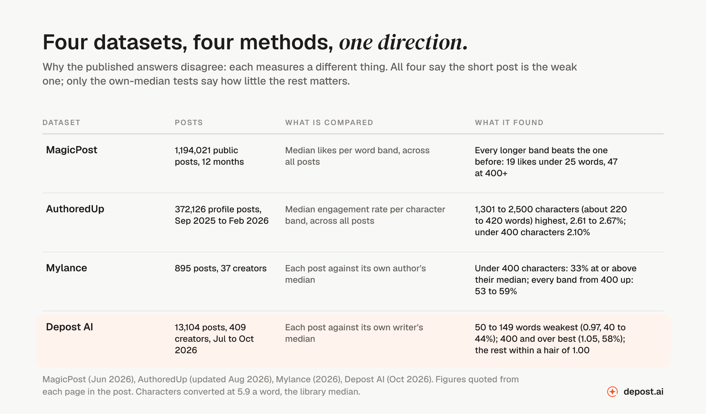 Four post-length datasets compared by method and finding: MagicPost, 1,194,021 public posts, median likes per word band across all posts, every longer band beats the one before; AuthoredUp, 372,126 profile posts, median engagement rate per character band across all posts, 1,301 to 2,500 characters highest; Mylance, 895 posts from 37 creators, each post against its author's median, under 400 characters 33% at or above, every band from 400 up 53 to 59%; Depost AI, 13,104 posts from 409 creators, each post against its writer's median, 50 to 149 words weakest, 400 and over best, the rest near 1.00