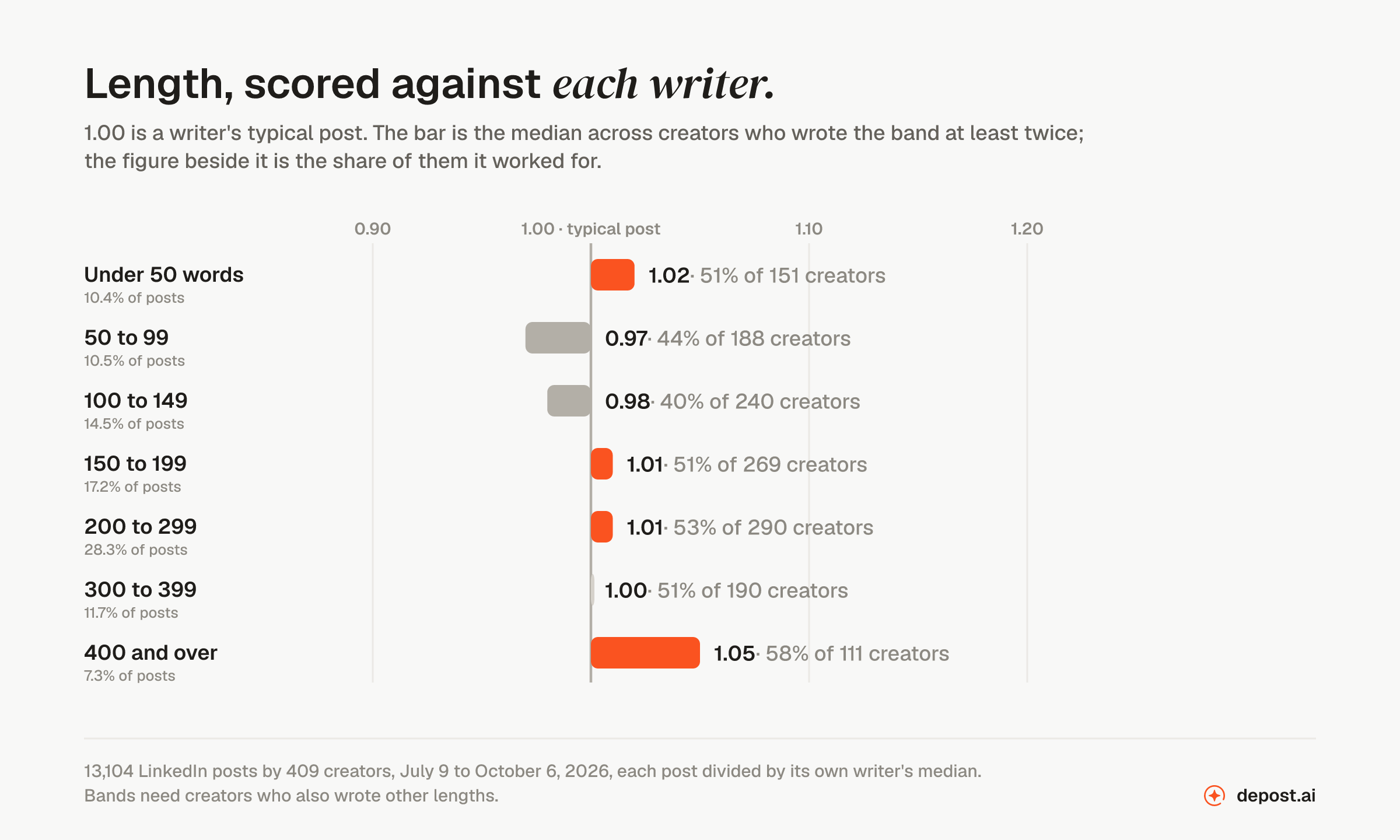 Seven LinkedIn post-length bands scored against each writer's own median post: under 50 words 1.02 for 51% of 151 creators; 50 to 99 words 0.97 for 44% of 188; 100 to 149 words 0.98 for 40% of 240; 150 to 199 words 1.01 for 51% of 269; 200 to 299 words 1.01 for 53% of 290; 300 to 399 words 1.00 for 51% of 190; 400 words and over 1.05 for 58% of 111