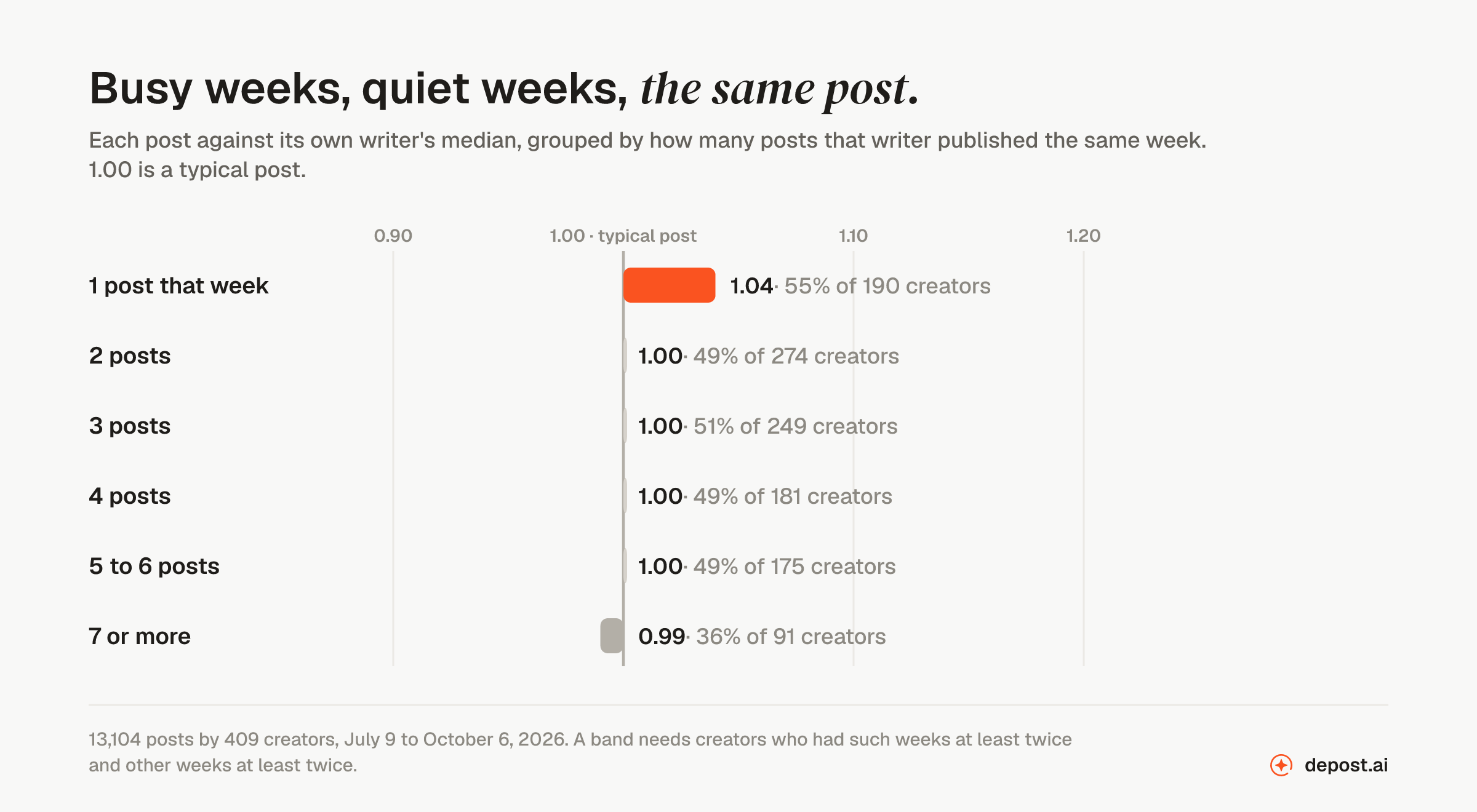 Each LinkedIn post scored against its writer's own median, grouped by how many posts the writer published that week: one post that week 1.04 for 55% of 190 creators; two posts 1.00 for 49% of 274; three posts 1.00 for 51% of 249; four posts 1.00 for 49% of 181; five to six posts 1.00 for 49% of 175; seven or more 0.99 for 36% of 91