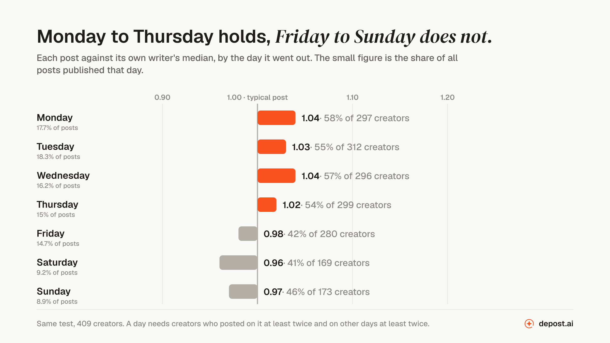 LinkedIn posts scored against their writer's own median by day of the week: Monday 1.04 for 58% of 297 creators, Tuesday 1.03 for 55% of 312, Wednesday 1.04 for 57% of 296, Thursday 1.02 for 54% of 299, Friday 0.98 for 42% of 280, Saturday 0.96 for 41% of 169, Sunday 0.97 for 46% of 173, with weekends 9% of posts each