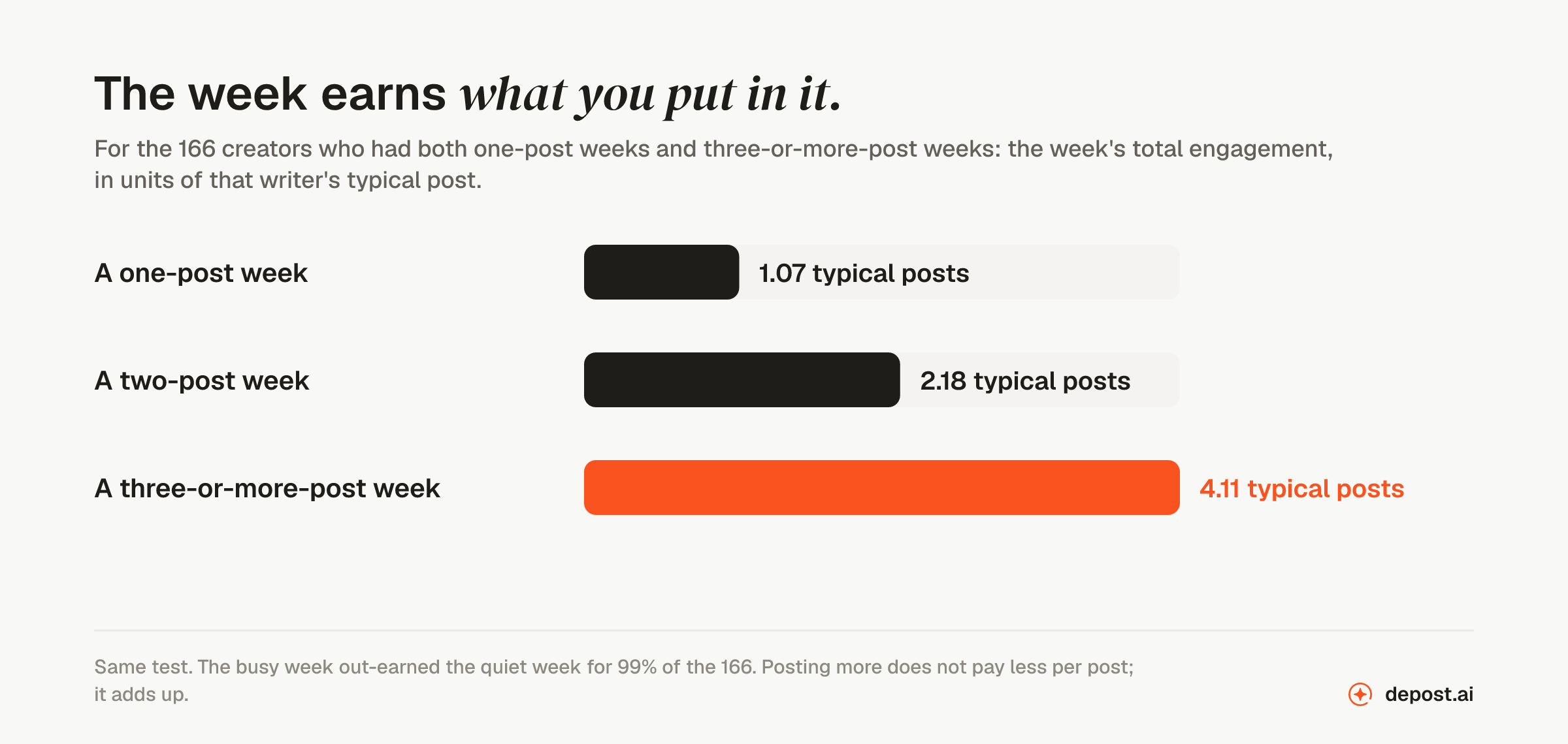 For 166 LinkedIn creators with both quiet and busy weeks, the week's total engagement in units of the writer's typical post: a one-post week 1.07, a two-post week 2.18, a three-or-more-post week 4.11