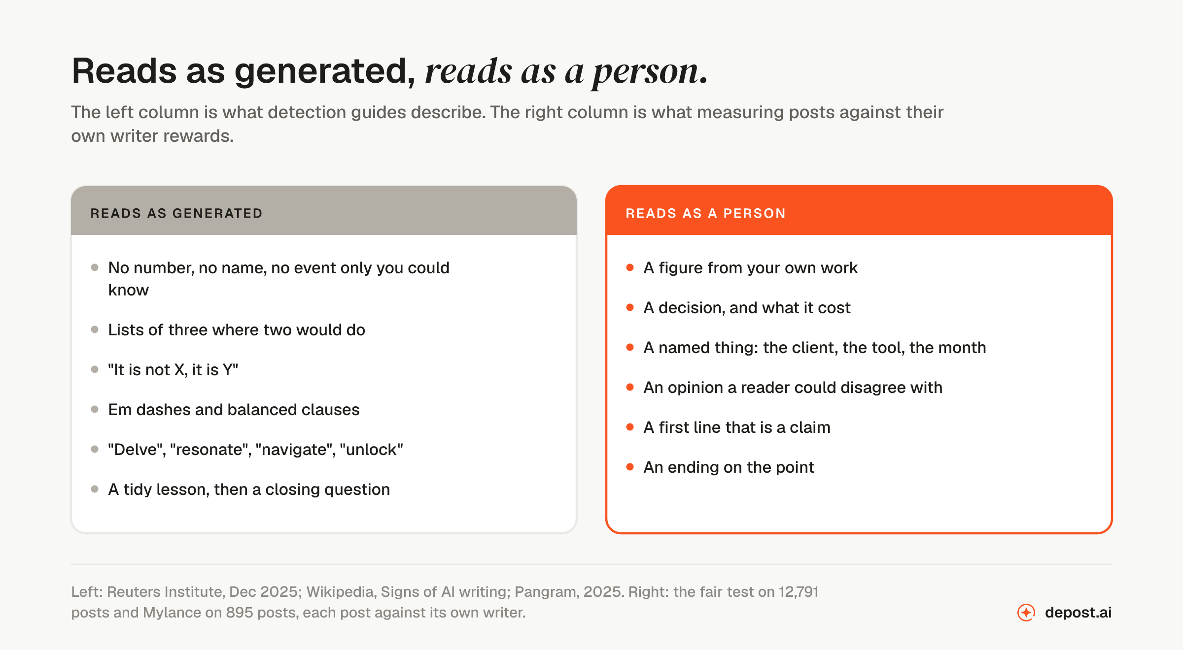 Two columns: what makes a LinkedIn post read as generated (no specific number or name, lists of three, 'it is not X, it is Y', em dashes, a tidy lesson at the end, a closing question, words like delve and resonate) and what makes it read as a person (a number from your own work, a decision, a named thing, an opinion someone could disagree with, a first line that is a claim, an ending on the point)