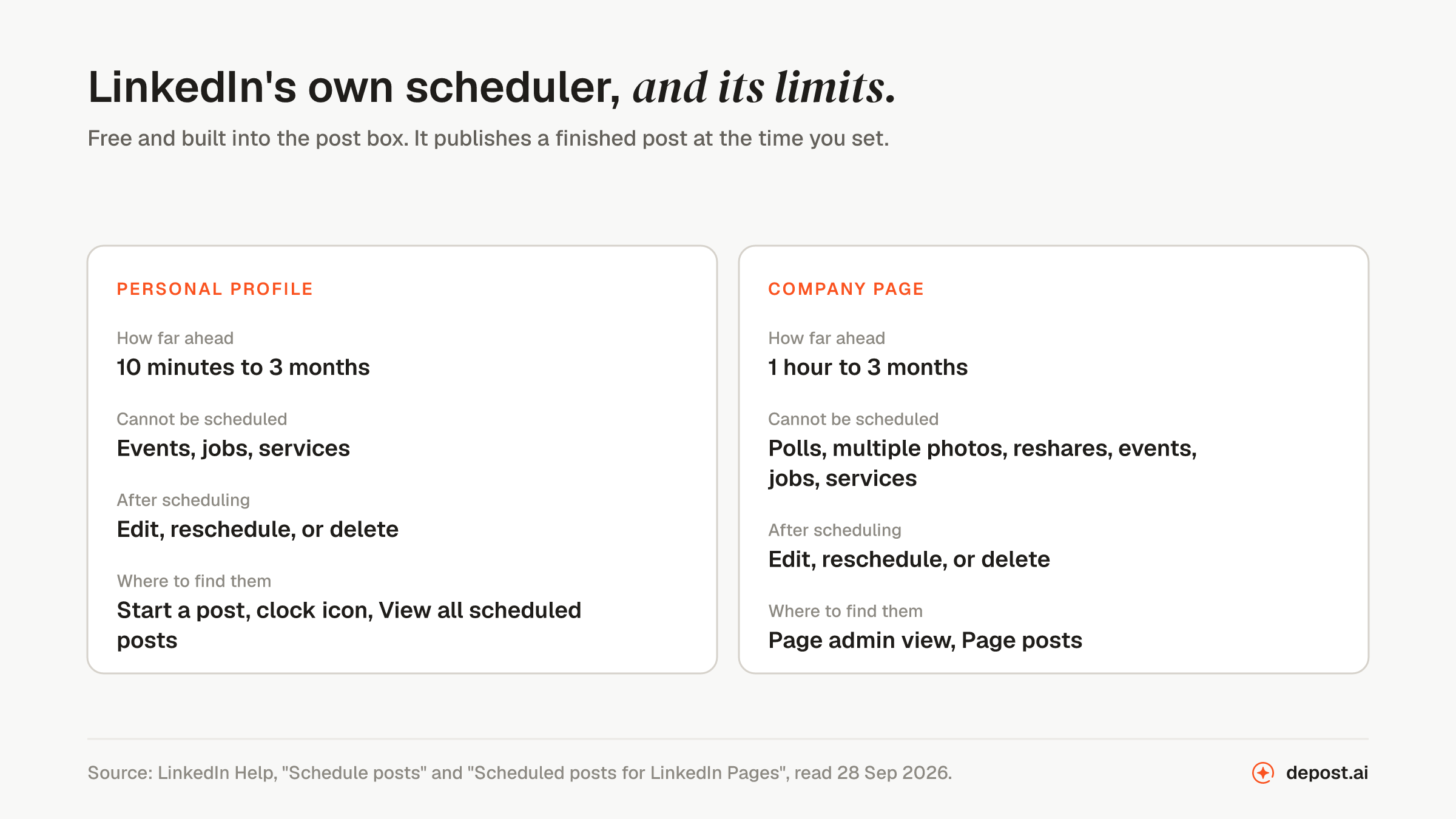 What LinkedIn's own scheduler allows. On a personal profile you can schedule a post from 10 minutes to 3 months ahead, you cannot schedule events, jobs, or services posts, and scheduled posts are found under Start a post, the clock icon, View all scheduled posts. On a company page you can schedule from 1 hour to 3 months ahead, and you cannot schedule polls, multiple photos, reshares, events, jobs, or services posts