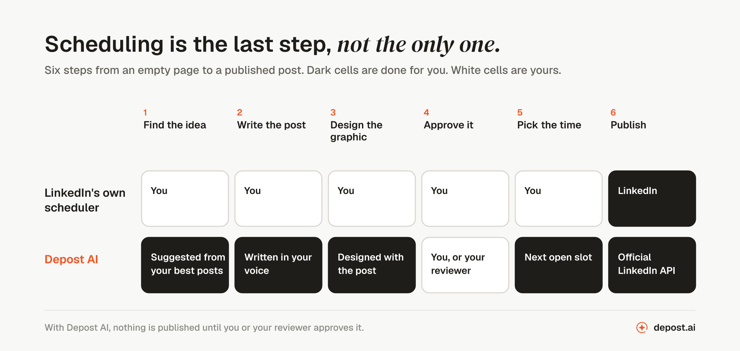 Six steps from an empty page to a published LinkedIn post: find the idea, write the post, design the graphic, approve it, pick the time, and publish. With LinkedIn's own scheduler you do the first five and LinkedIn publishes. With Depost AI the idea is suggested from your best posts, the post is written in your voice, the graphic is designed with the post, you or your reviewer approve it, each post goes into the next open slot in your schedule, and it publishes through the official LinkedIn API