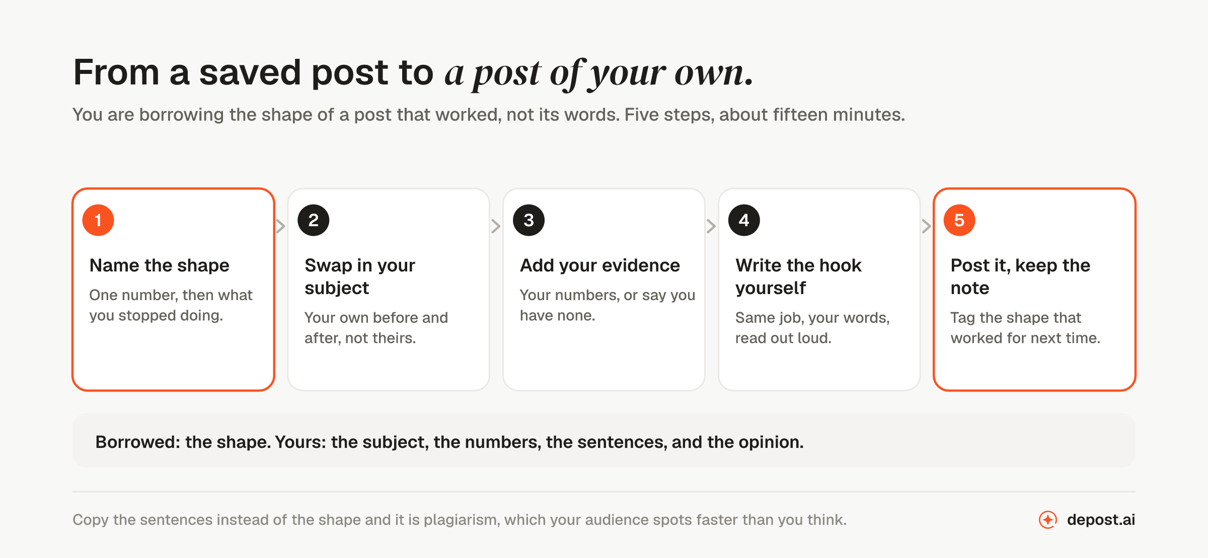 Five steps from a saved LinkedIn post to a post of your own: name the shape, for example one number then what you stopped doing; swap in your subject, your own before and after; add your evidence, your numbers or say you have none; write the hook yourself, same job in your words; post it and keep the note, tagging the shape that worked. Borrowed: the shape. Yours: the subject, the numbers, the sentences and the opinion