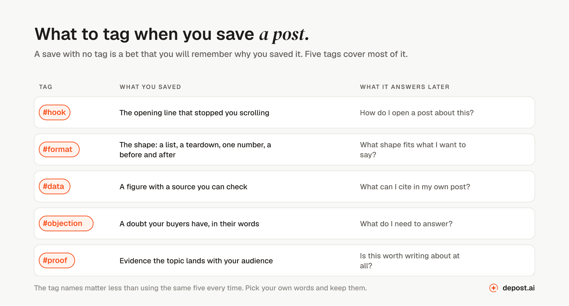 Five tags to use when saving a LinkedIn post and the question each answers later: hook, the opening line that stopped you scrolling, answers how do I open a post about this; format, the shape such as a list, a teardown, one number or a before and after, answers what shape fits what I want to say; data, a figure with a source you can check, answers what can I cite; objection, a doubt your buyers have in their words, answers what do I need to answer; proof, evidence the topic lands with your audience, answers is this worth writing about