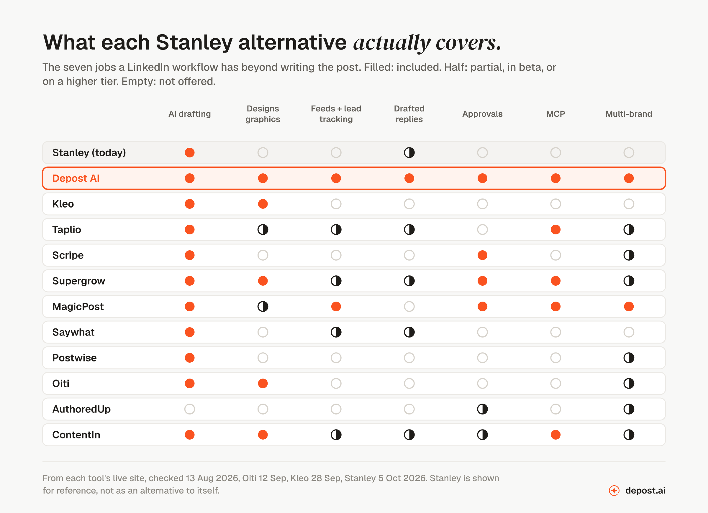 A matrix of eleven Stanley alternatives against seven jobs a LinkedIn workflow has beyond writing the post: AI drafting, designing graphics, feeds and lead tracking, drafted replies, approvals, MCP, and multi-brand support. Depost AI covers all seven. Stanley is shown at the top for reference, with drafting and a half mark for replies