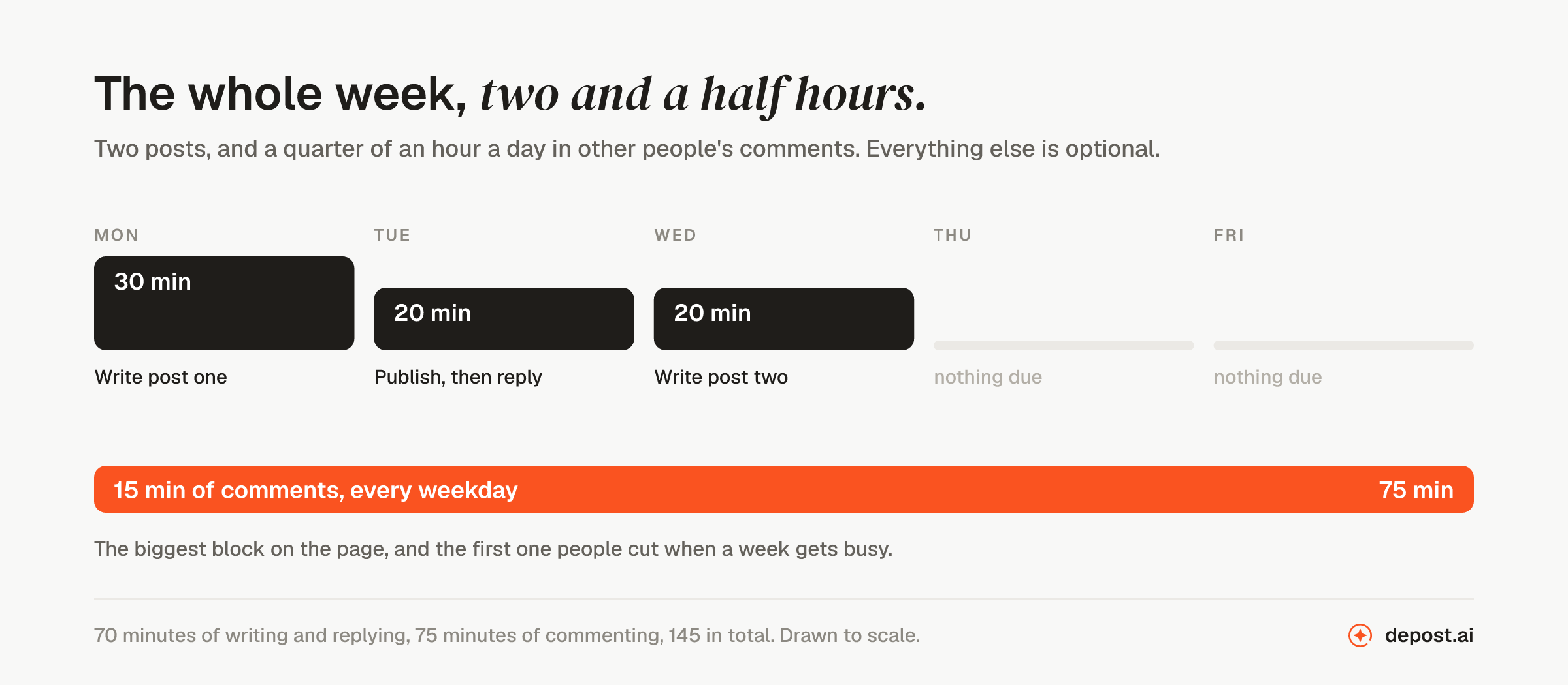 A LinkedIn week that survives a busy month: thirty minutes on Monday to write the first post, twenty minutes replying in the hour after it publishes, twenty minutes midweek to write the second post, and fifteen minutes of commenting on weekdays. About two and a half hours in total, of which the daily commenting is the largest share