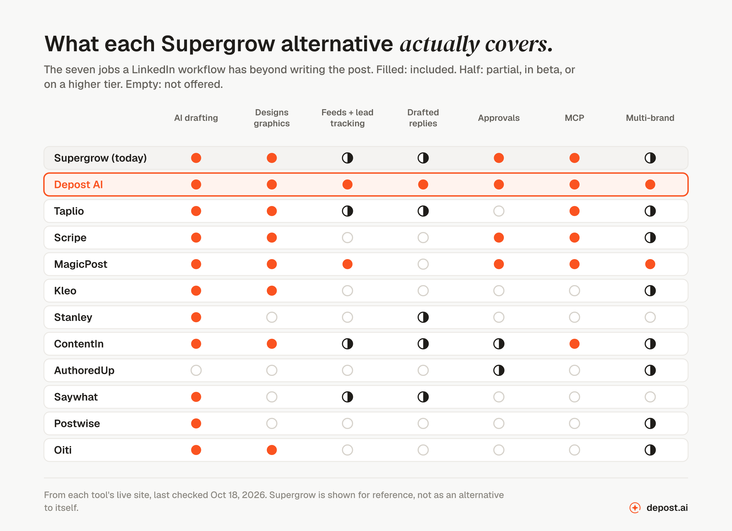 A matrix of eleven Supergrow alternatives against seven jobs a LinkedIn workflow has beyond writing the post: AI drafting, designing graphics, feeds and lead tracking, drafted replies, approvals, MCP, and multi-brand support. Depost AI covers all seven. Supergrow is shown at the top for reference, with drafting, graphics, approvals, and MCP, and half marks for feeds, replies, and multi-brand