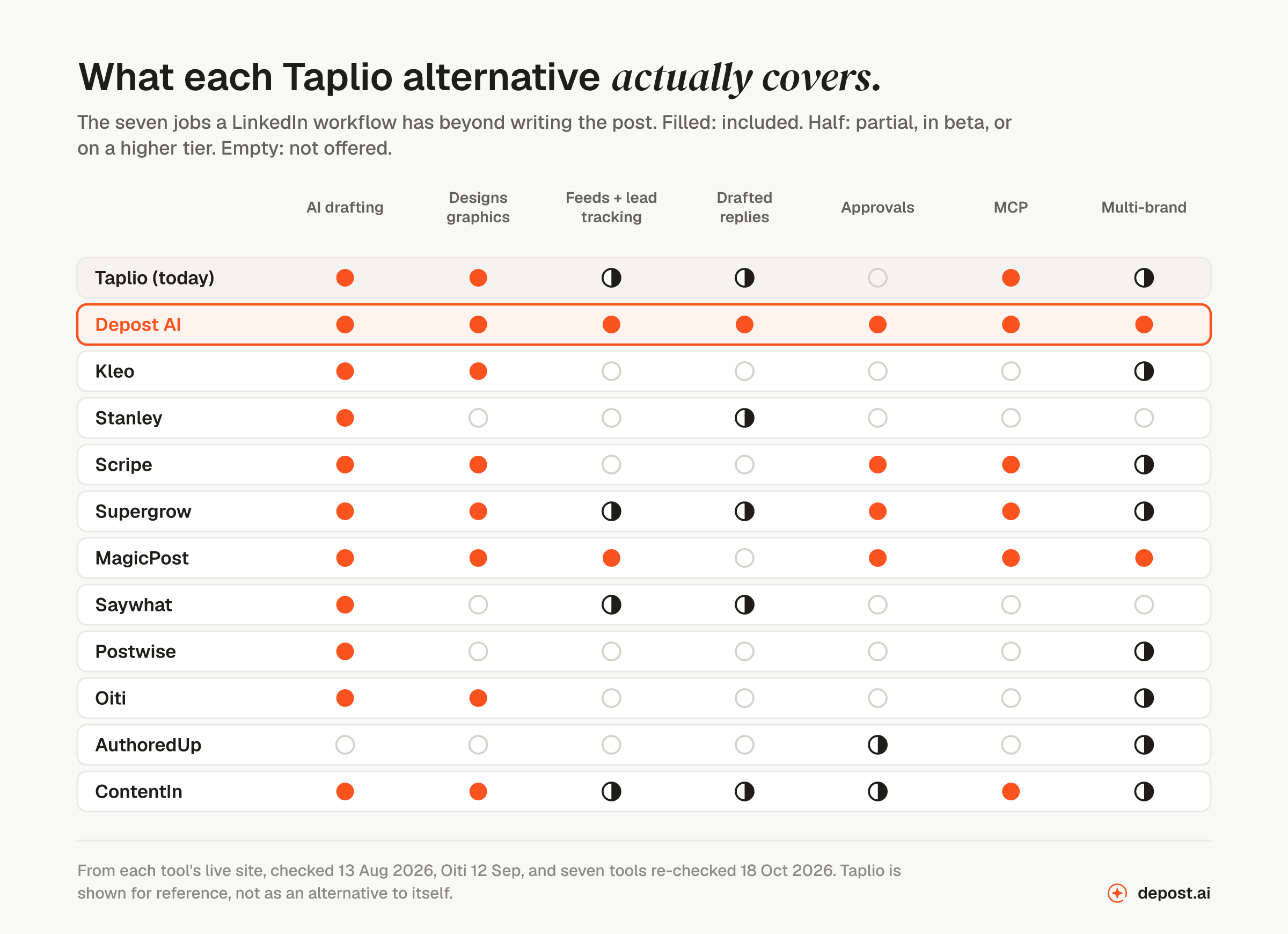 A matrix of eleven Taplio alternatives against seven jobs a LinkedIn workflow has beyond writing the post: AI drafting, designing graphics, feeds and lead tracking, drafted replies, approvals, MCP, and multi-brand support. Depost AI covers all seven. Taplio is shown at the top for reference with drafting, graphics, and MCP, partial coverage of feeds, replies and multi-brand, and no approvals