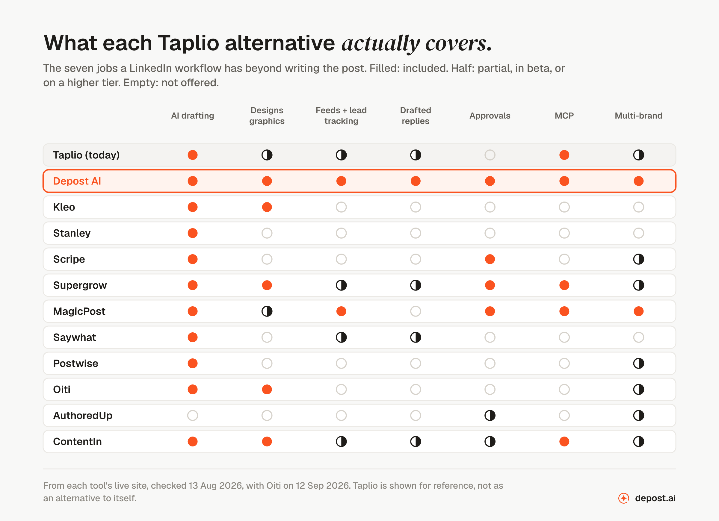 A matrix of eleven Taplio alternatives against seven jobs a LinkedIn workflow has beyond writing the post: AI drafting, designing graphics, feeds and lead tracking, drafted replies, approvals, MCP, and multi-brand support. Depost AI covers all seven. Taplio is shown at the top for reference with partial coverage of graphics, feeds, replies and multi-brand, and no approvals