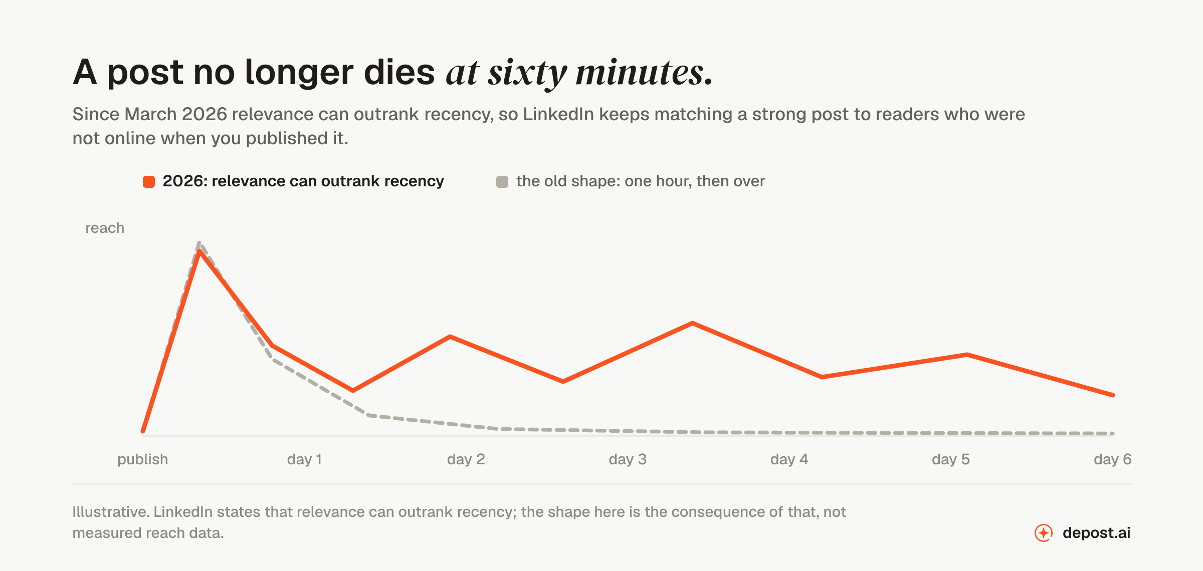 Two reach curves after publishing a LinkedIn post: the old shape spikes in the first hour and flattens by day one, while the 2026 shape keeps producing smaller peaks across six days as relevance surfaces the post to new readers