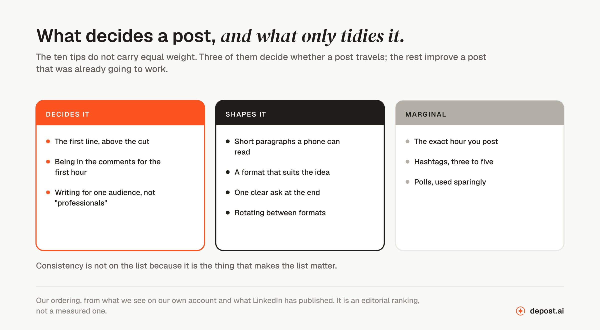 The ten LinkedIn post tips grouped by weight: the first line, the first hour and a specific audience decide whether a post travels; formatting, format choice and the closing ask shape it; posting time, hashtags and polls are marginal