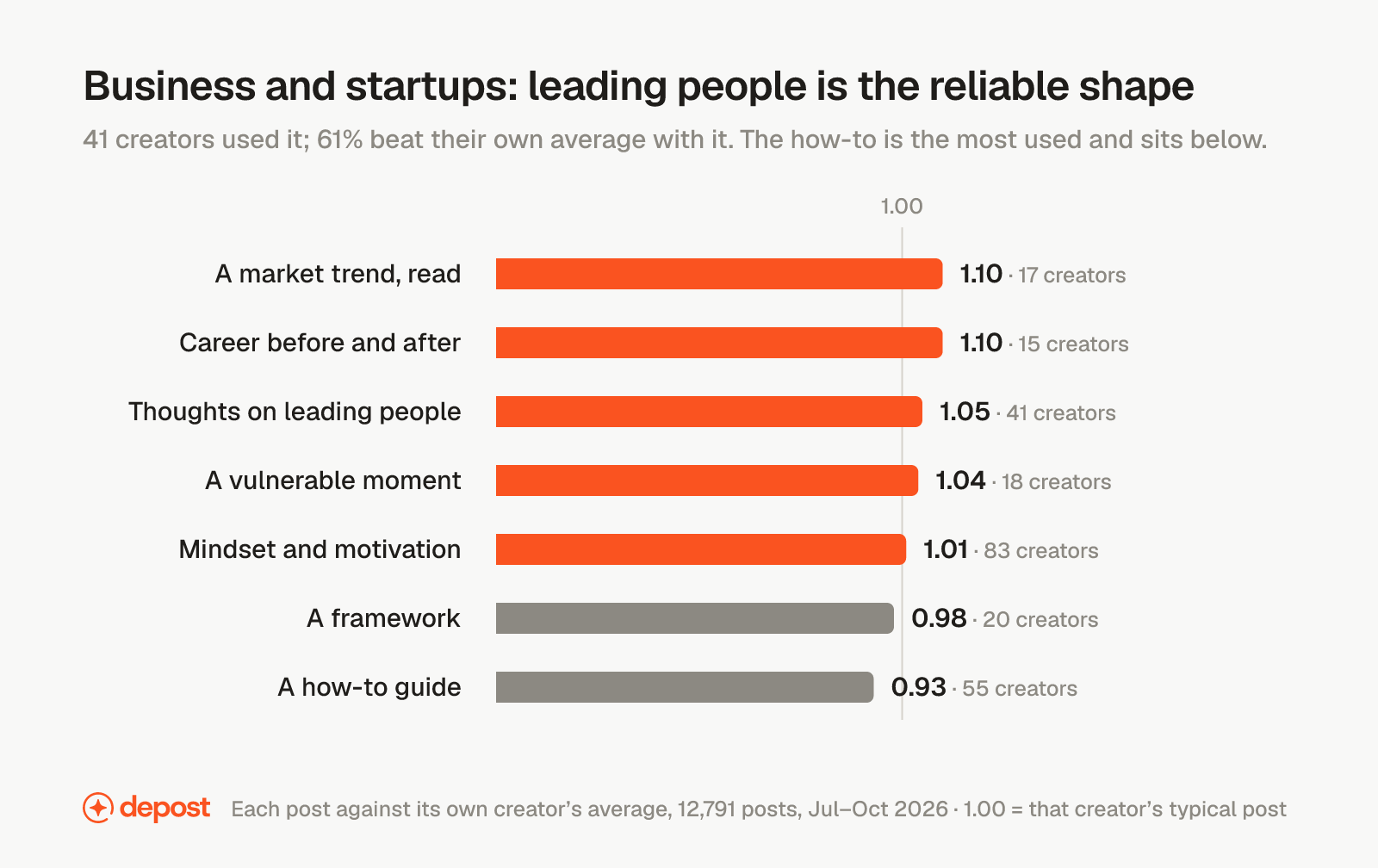 Seven post shapes in business and startups scored against the writer's own average. A market trend read 1.10, career before and after 1.10, thoughts on leading people 1.05 across 41 creators, a vulnerable moment 1.04, mindset and motivation 1.01, a framework 0.98, a how-to guide 0.93 across 55 creators