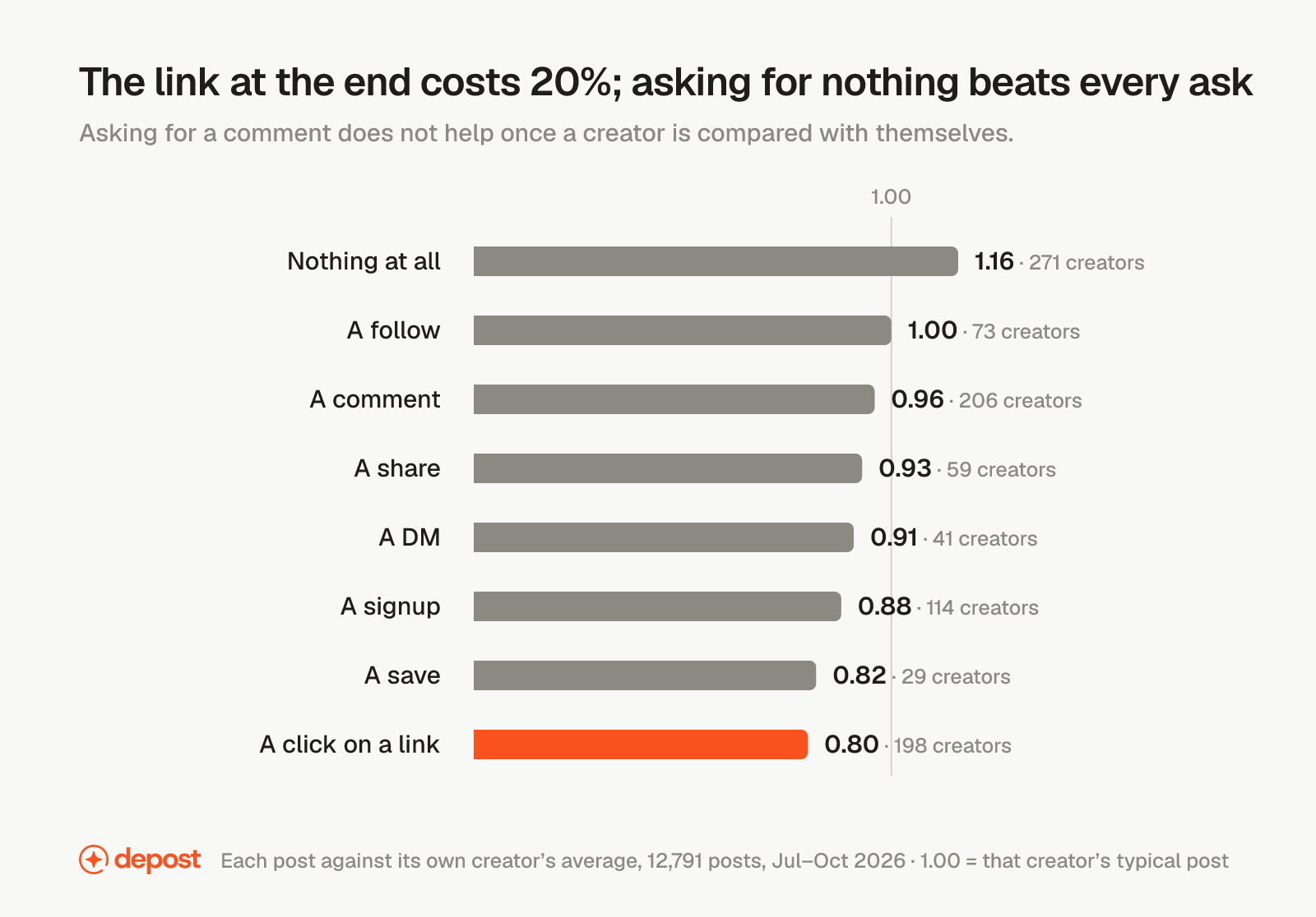 Eight LinkedIn post endings scored against the writer's own average. Nothing at all 1.16 across 271 creators, a follow 1.00, a comment 0.96, a share 0.93, a DM 0.91, a signup 0.88, a save 0.82, and a click on a link 0.80 across 198 creators, the lowest