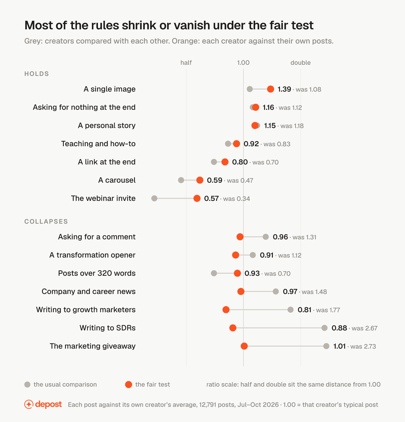 Fourteen LinkedIn rules scored two ways on a ratio scale: grey dots compare creators with each other, orange dots compare each creator with their own posts. Seven hold, among them a single image at 1.39 and ending with no ask at 1.16. Seven collapse, among them asking for a comment, falling from 1.31 to 0.96, and writing to SDRs, falling from 2.67 to 0.88