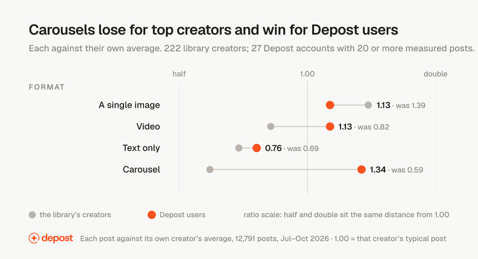 Four LinkedIn formats scored against the writer's own average for two groups. For 222 library creators, a single image 1.39, video 0.82, text only 0.69 and carousel 0.59. For 27 Depost AI accounts with twenty or more measured posts, a single image 1.13, video 1.13, text only 0.76 and carousel 1.34