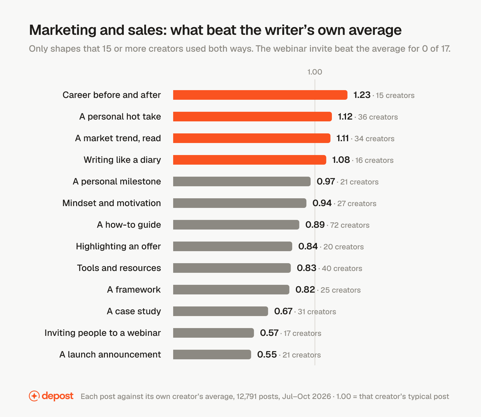 Thirteen post shapes in marketing and sales scored against the writer's own average. Above 1.00: career before and after 1.23, a personal hot take 1.12, a market trend read 1.11, writing like a diary 1.08. Below: personal milestone 0.97, mindset 0.94, how-to guide 0.89, highlighting an offer 0.84, tools and resources 0.83, a framework 0.82, a case study 0.67, a webinar invite 0.57, a launch announcement 0.55