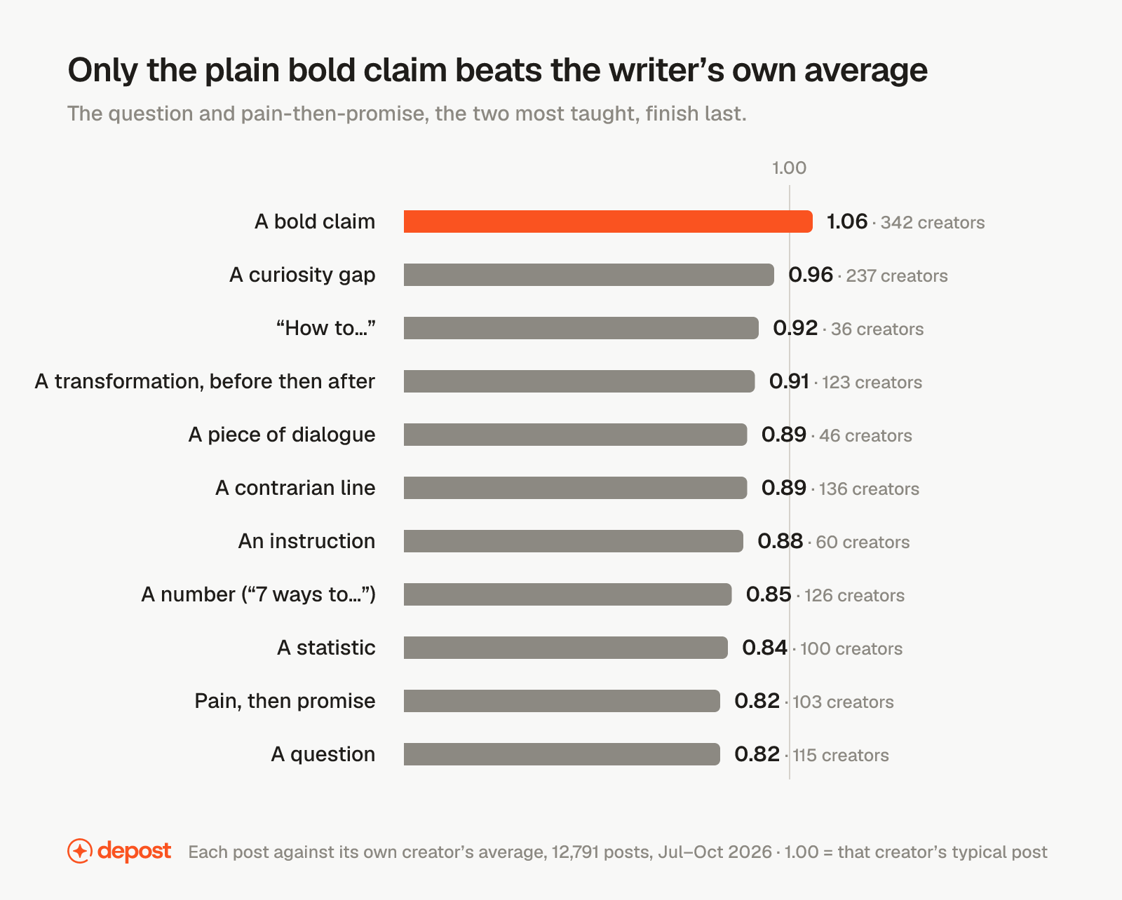 Eleven LinkedIn opening-line types scored against the writer's own average. A bold claim 1.06 across 342 creators is the only one above 1.00. Curiosity gap 0.96, how to 0.92, transformation 0.91, dialogue 0.89, contrarian 0.89, instruction 0.88, a number 0.85, a statistic 0.84, pain then promise 0.82, a question 0.82