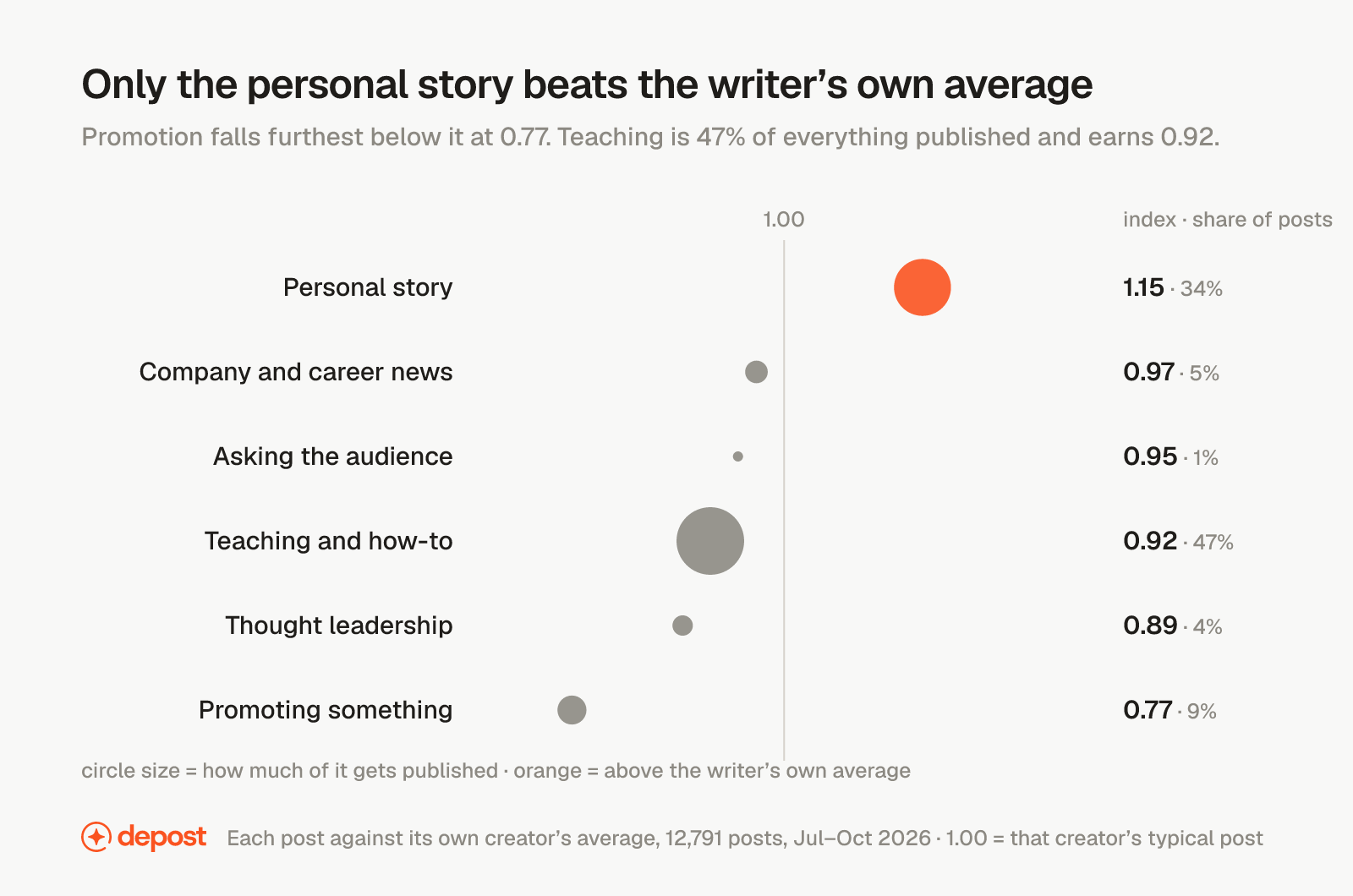 Six LinkedIn post goals plotted against the writer's own average, circle size showing how much of each gets published. Personal story 1.15 and 34% of posts is the only one above 1.00. Company and career news 0.97, asking the audience 0.95, teaching and how-to 0.92 at 47% of posts, thought leadership 0.89, promoting something 0.77 at 9%