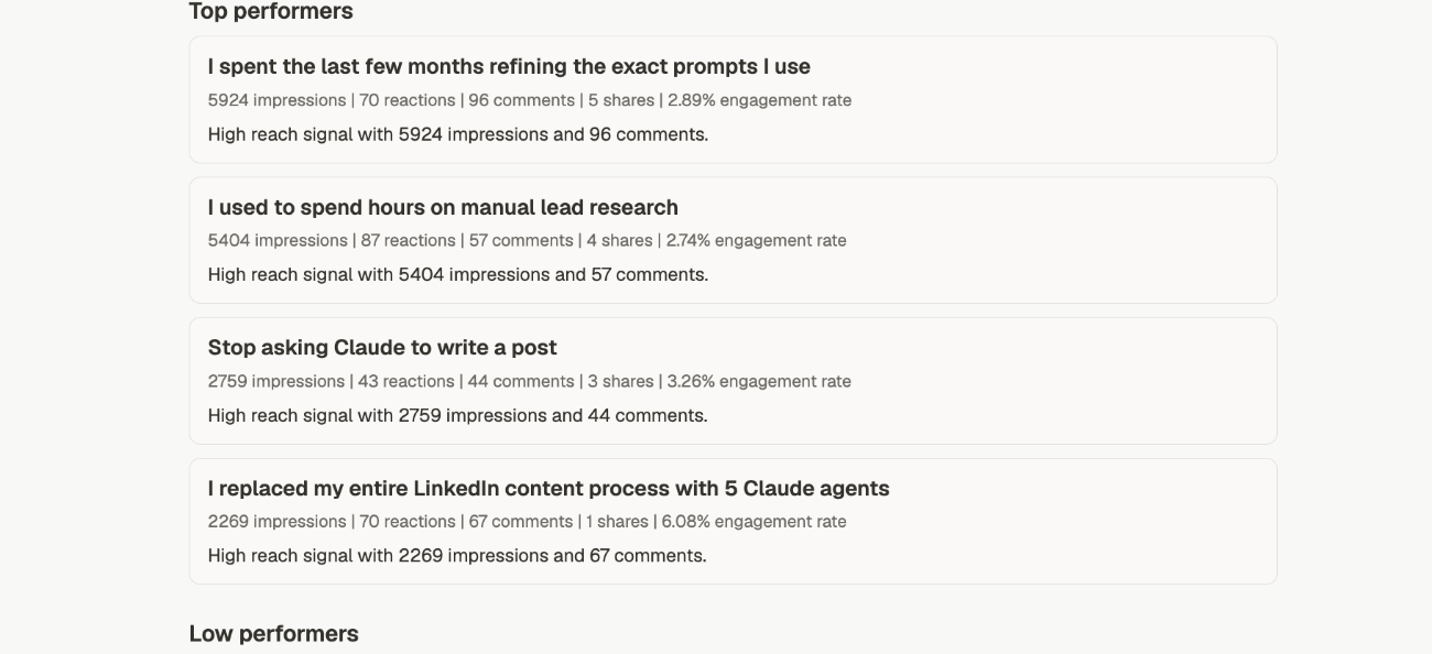 Top performers listing four posts, each with impressions, reactions, comments, shares and engagement rate, and a one-line reason it performed