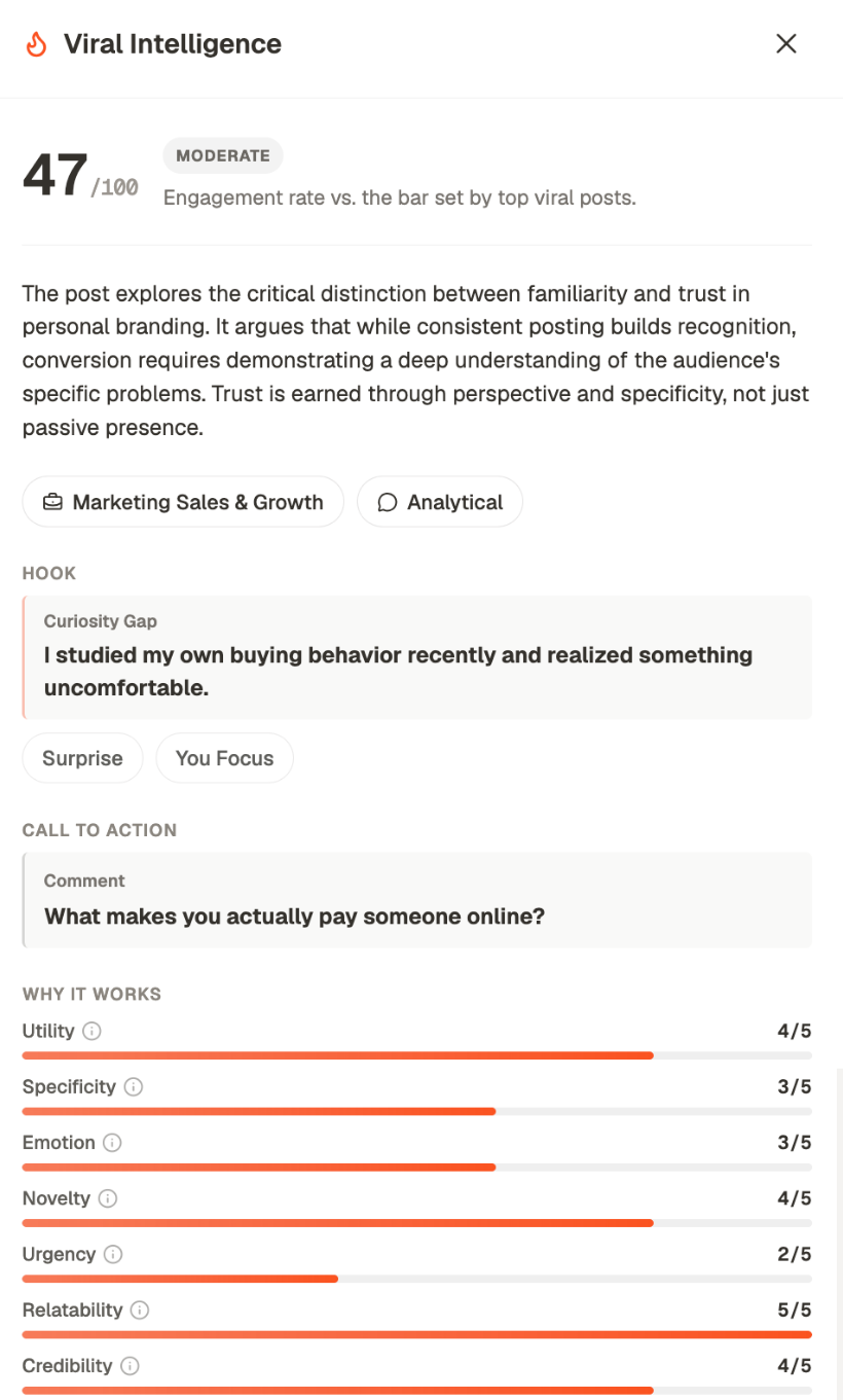 The Viral Intelligence panel: a score out of 100, a summary of what the post does, its hook and hook type, its call to action, and seven scored dimensions from utility to credibility