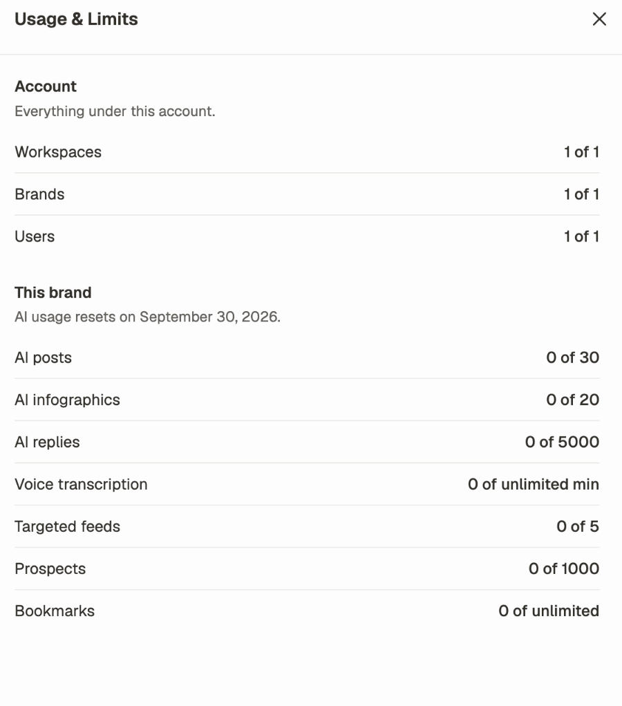 The Usage and Limits panel showing account totals for workspaces, brands and users, then per-brand allowances for AI posts, infographics, replies, transcription, targeted feeds, prospects and bookmarks